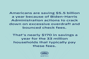 Poster with text and logo stating Americans save $5.5 billion yearly due to Biden-Harris Administration actions reducing overdraft and bounced check fees.