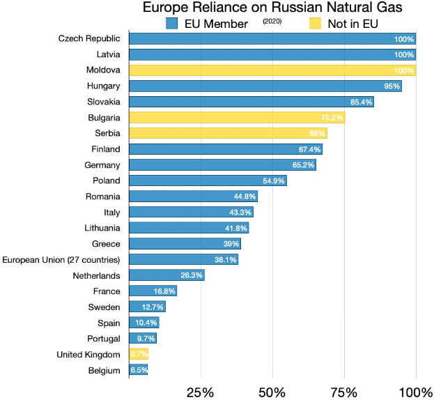 Eine Balkendiagramm, das den prozentualen Anteil der natürlichen Gasabhängigkeit Europas von Russland zeigt, mit Text, der die Investitionsprozente angibt.