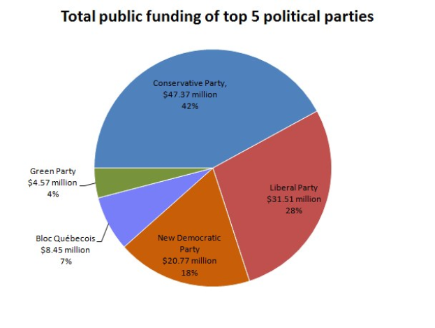 Tortendiagramm, das die Verteilung der öffentlichen Finanzierung unter den fünf größten politischen Parteien zeigt, wobei die Abschnittsgrößen proportional zum Finanzierungsbetrag jeder Partei sind.