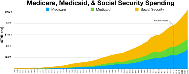 Balkendiagramm mit der Überschrift "Medicare-, Medicaid- und Sozialversicherungsausgaben" auf einem weißen Hintergrund, unterteilt in zwei Abschnitte mit einer Farblegende, das die Ausgabenentwicklung für Medicare und Sozialversicherung zeigt.