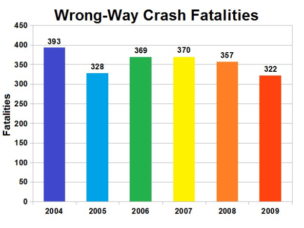 Balkendiagramm, das die Anzahl der verkehrswidrigen Crash-Toten in den Vereinigten Staaten nach Jahr zeigt, wobei jeder Balken ein anderes Jahr darstellt und seine Höhe die Toten angibt.
