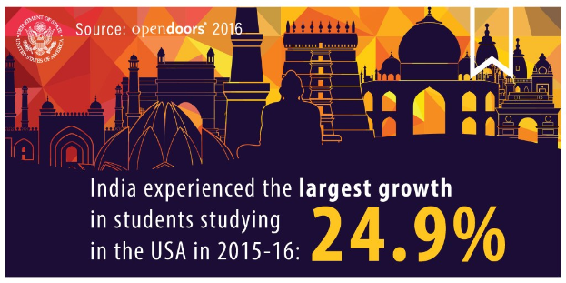 Poster stating India experienced the largest growth in students studying in the USA in 2015-16, with an image of a building.