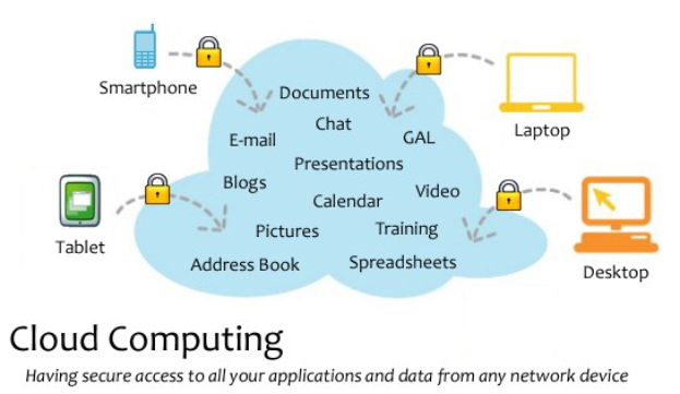 Diagramm eines Cloud-Computing-Systems mit mehreren Geräten (Laptop, Handy, Tablet), die sicher mit einer zentralen Cloud verbunden sind, mit der Beschriftung "Cloud-Computing: Zugang zu allen Anwendungen und Daten von jedem Netzwerkgerät aus."