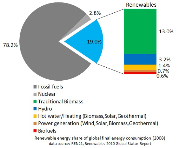 Eine Kreisdiagramm, das den globalen erneuerbaren Energieverbrauch im Jahr 2008 zeigt, unterteilt in Abschnitte für fossile Brennstoffe, Kernenergie, Wasserkraft, Warmwasser, Heizung, Biomasse, Solarenergie, Geothermie und Biokraftstoffe, mit begleitendem Text.