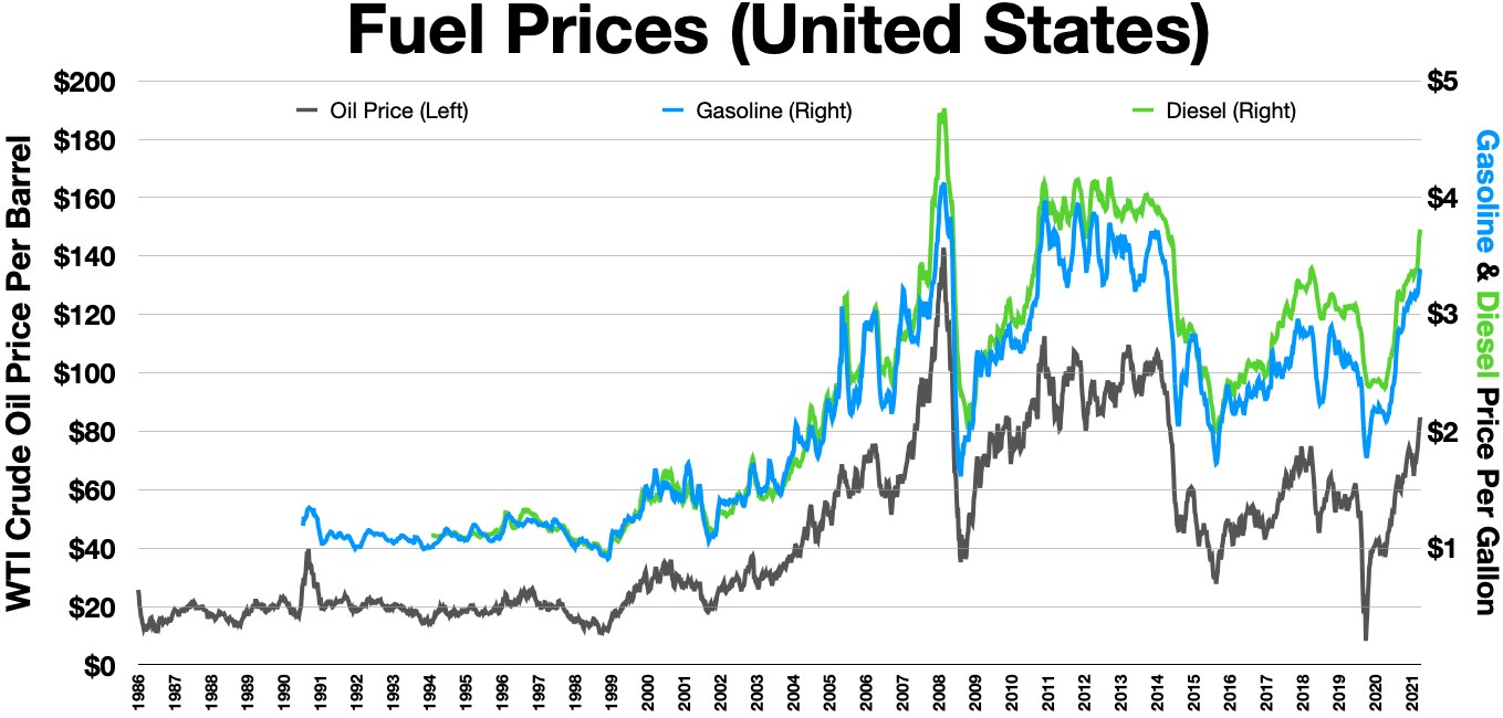 Graph showing fuel prices in the United States over time with two lines: a steadily increasing blue line indicating decreasing prices and a higher green line indicating increasing prices.
