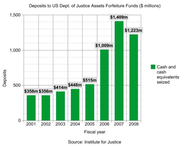 Balkendiagramm, das die Anzahl der Einlagen bei der US-Justizbehörde für die Einziehung von Vermögenswerten zeigt, mit begleitendem erklärendem Text.