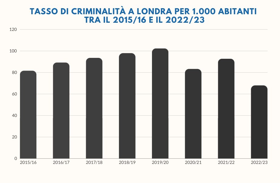 Bar graph titled "tasso di criminalità a Londra per 1,000 abitanti tra il 2015/16 e il 2022/23" showing crime rates in Italy from 2015 to 2022.