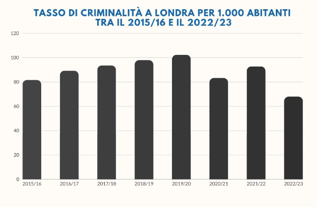 Bar graph titled "tasso di criminalità a Londra per 1,000 abitanti tra il 2015/16 e il 2022/23" showing crime rates in Italy from 2015 to 2022.