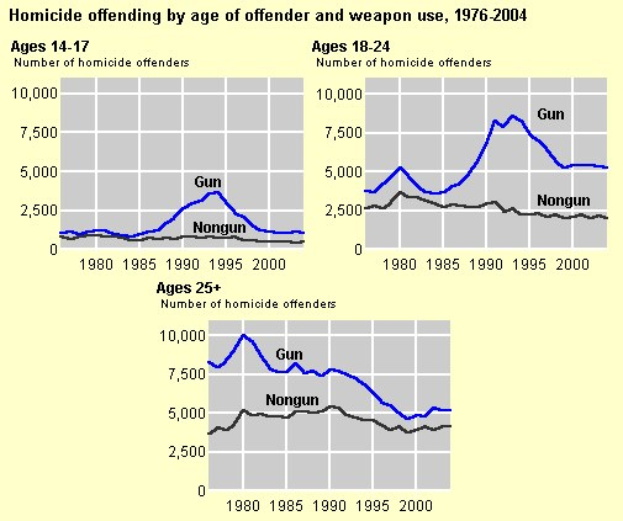 Liniendiagramm, das die Homicid-Offending-Rates nach Alter des Täters und Waffentyp von 1976 bis 2004 zeigt, mit begleitendem erklärendem Text.