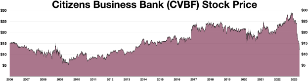 Grafik der Aktienkursentwicklung der Citizens Business Bank (CVBF) mit dem Banknamen oben.