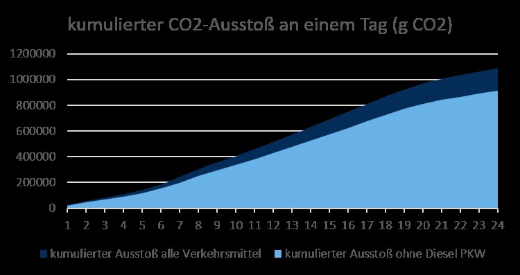 Eine Liniendiagramm, das die Anzahl der CO2-Emissionen in Deutschland zeigt, begleitet von erklärenderem Text.