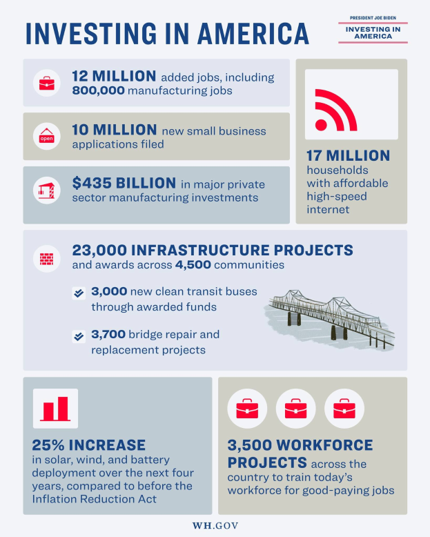 Infografik-Poster mit dem Titel "Investing in America", das Daten zu US-Industrien wie Arbeitsplatzverfügbarkeit, Investitionstypen, Zeitpläne und unterstützende Grafiken und Diagramme anzeigt.