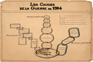 Diagramm auf Papier, das miteinander verbundene Kreise und Pfeile zeigt, die die Ursachen des Ersten Weltkriegs darstellen, mit begleitendem erklärendem Text.