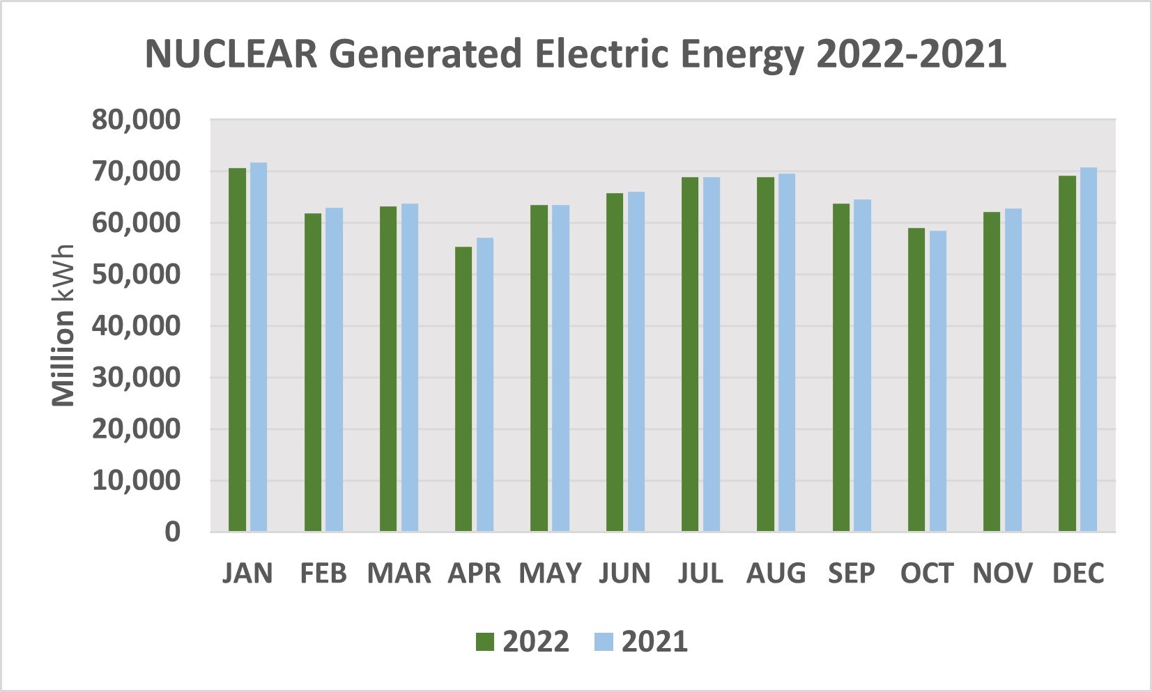 Liniendiagramm, das die nuklear erzeugte Elektrizität von 2021 bis 2022 zeigt, mit begleitendem erklärendem Text.