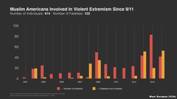 A line graph showing the number of Muslim Americans involved in violent extremism in the U.S. since 2001, with accompanying explanatory text.