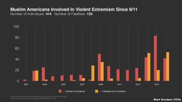 A line graph showing the number of Muslim Americans involved in violent extremism in the U.S. since 2001, with accompanying explanatory text.