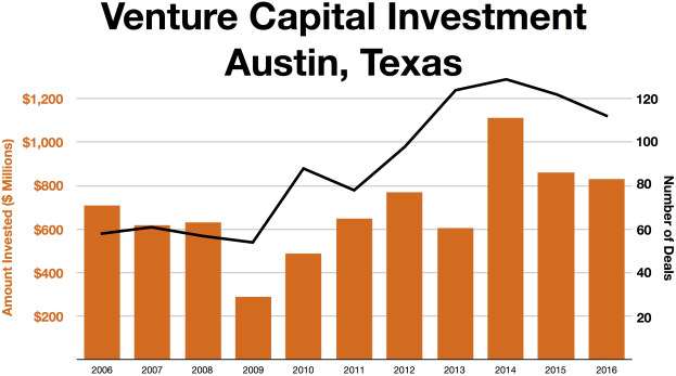 A line graph showing venture capital investment trends in Austin, Texas, with accompanying explanatory text.