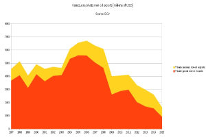 Liniendiagramm, das die privaten Nicht-Öl-Exporte Venezuelas von 1997 bis 2015 zeigt, mit roten und gelben Balken vor einem weißen Hintergrund.