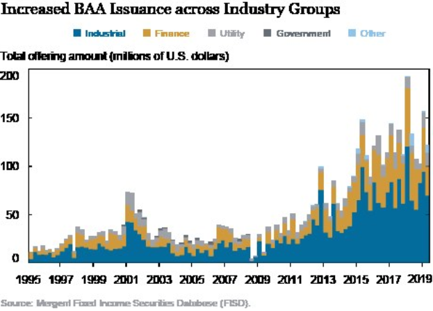Balkendiagramm, das die erhöhte Banker Acceptance (BAA) -Emittierung in verschiedenen Branchen zeigt, mit begleitendem erklärendem Text.