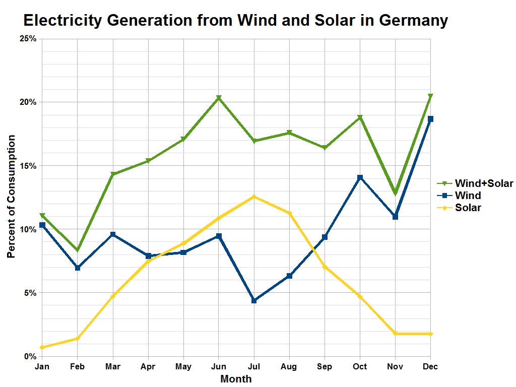 A line graph showing electricity generation from wind and solar in Germany, with accompanying explanatory text.