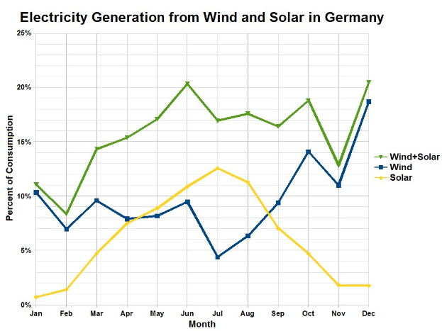 A line graph showing electricity generation from wind and solar in Germany, with accompanying explanatory text.