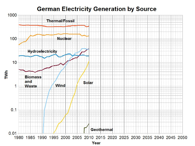 Bar graph showing German electricity generation by source, with bar heights representing generation amounts.