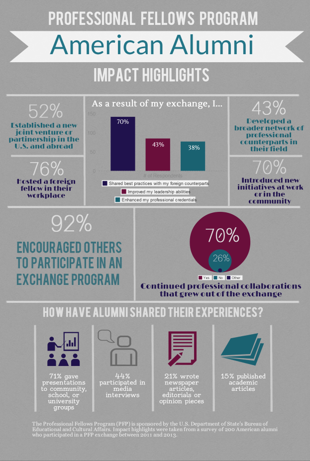 Ein Infografik-Poster mit farbigen Abschnitten, die jeweils einen Prozentsatz und Text enthalten und die Auswirkungen von Fellows-Programmen auf amerikanische Alumni hervorheben.