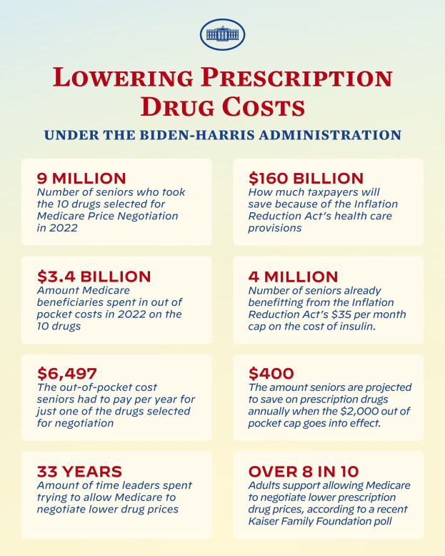 Plakat mit dem Titel "Reduzierung der Arzneimittelkosten unter der Biden-Harris-Regierung" mit Text und Logo, das Informationen über die Reduzierung der Arzneimittelkosten anbietet.
