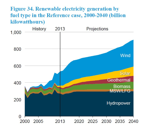 Balkendiagramm, das die erneuerbare Stromerzeugung nach Kraftstofftyp (Solar, Wind, Hydro, Geothermie, Biomasse) von 2000 bis 2040 im Referenzfall zeigt.