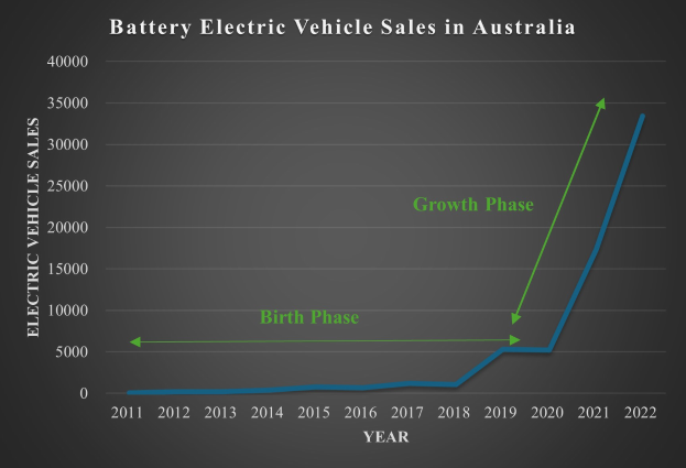 Eine Liniengrafik, die den Anstieg der Verkaufszahlen von Elektrofahrzeugen in Australien zeigt, mit begleitendem Text, der weitere Details liefert.