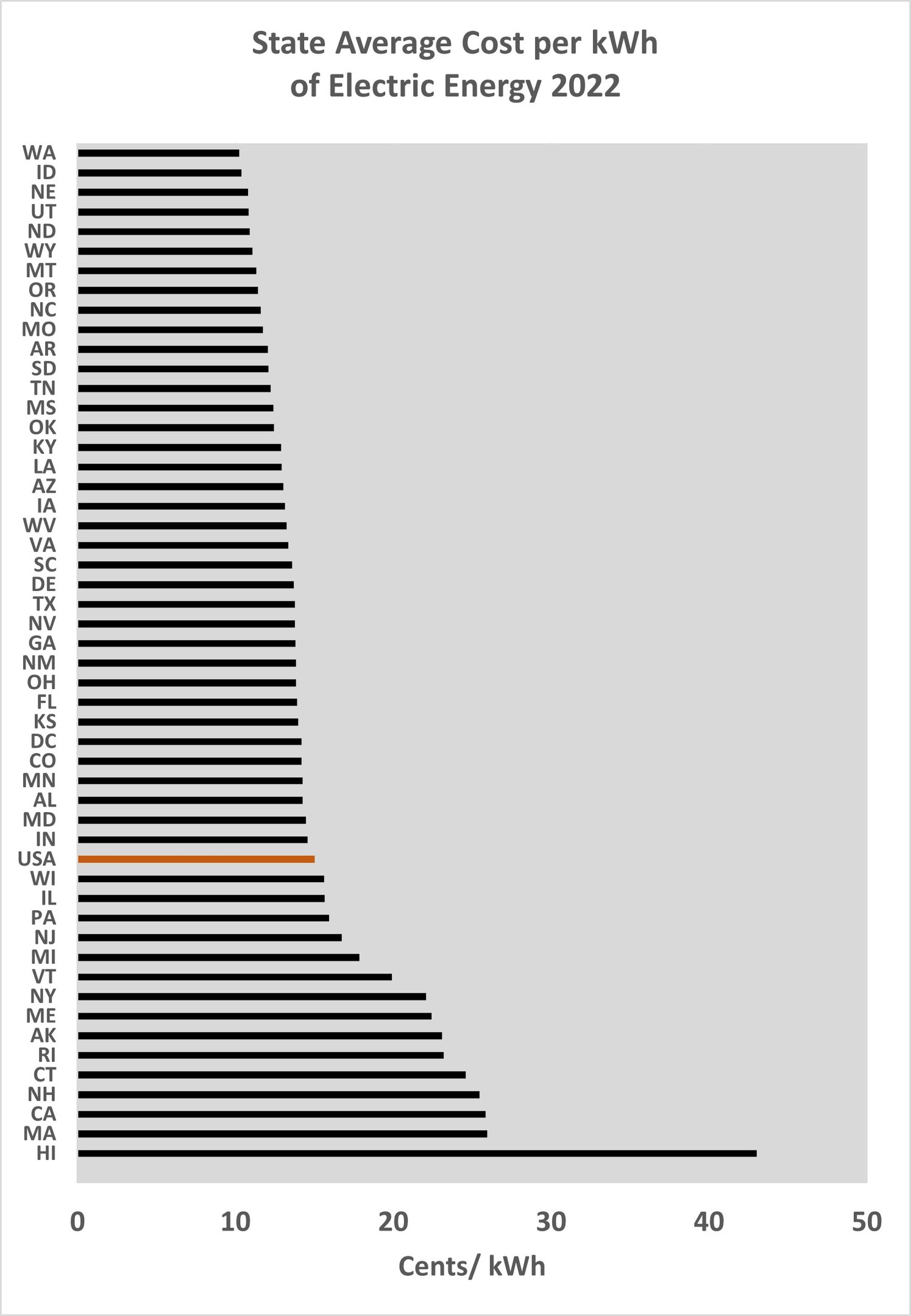 Balkendiagramm, das die durchschnittlichen Stromkosten pro Kilowattstunde im Jahr 2022 in einem Bundesland zeigt, mit begleitendem erklärendem Text.