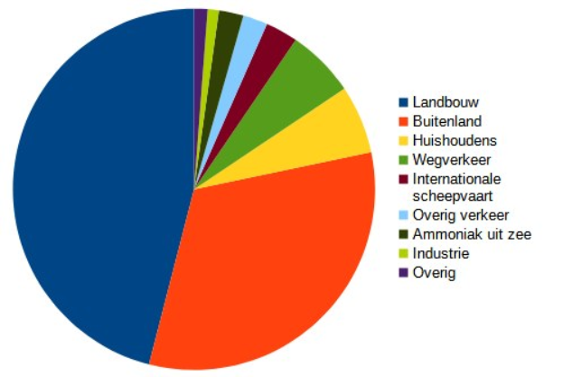 Tortendiagramm, das den prozentualen Anteil der Besucher aus verschiedenen Branchen wie Landwirtschaft, Fertigung und Transport zeigt.