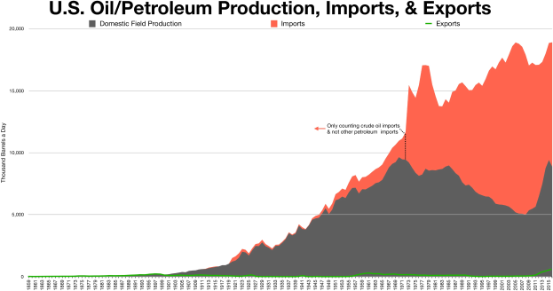 Liniengraphik, der die Öl-/Petroleumproduktion, -importe und -exporte der Vereinigten Staaten im Zeitverlauf zeigt, mit begleitendem erklärendem Text.