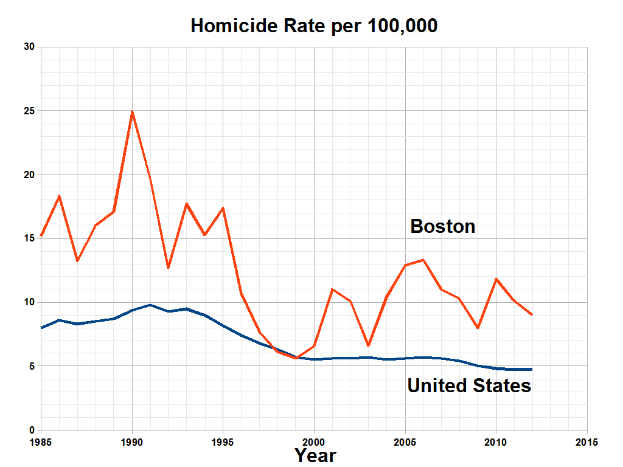 Ein Diagramm mit zwei Linien, blau und rot, das die Mordrate pro 100.000 Einwohner in den Vereinigten Staaten zeigt, mit Text, der zusätzliche Datendetails bereitstellt.
