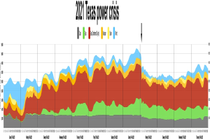Graph showing power levels during the 2021 Texas power crisis, with colors indicating varying electricity availability, accompanied by explanatory text.
