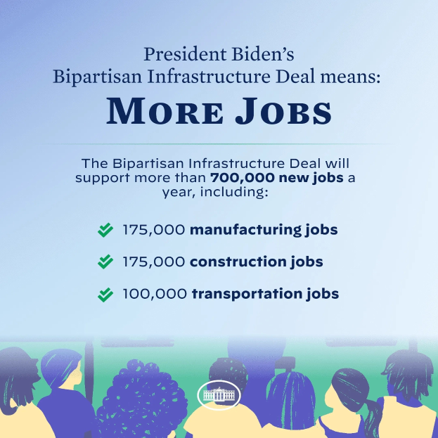 Plakat mit der Aufschrift 'Präsident Bidens bipartisaner Infrastrukturdeal bedeutet mehr Arbeitsplätze' mit Text, der Vorteile wie Effizienz, Kostenersparnis und verbesserten Service hervorhebt, und ein paar Menschen unten.