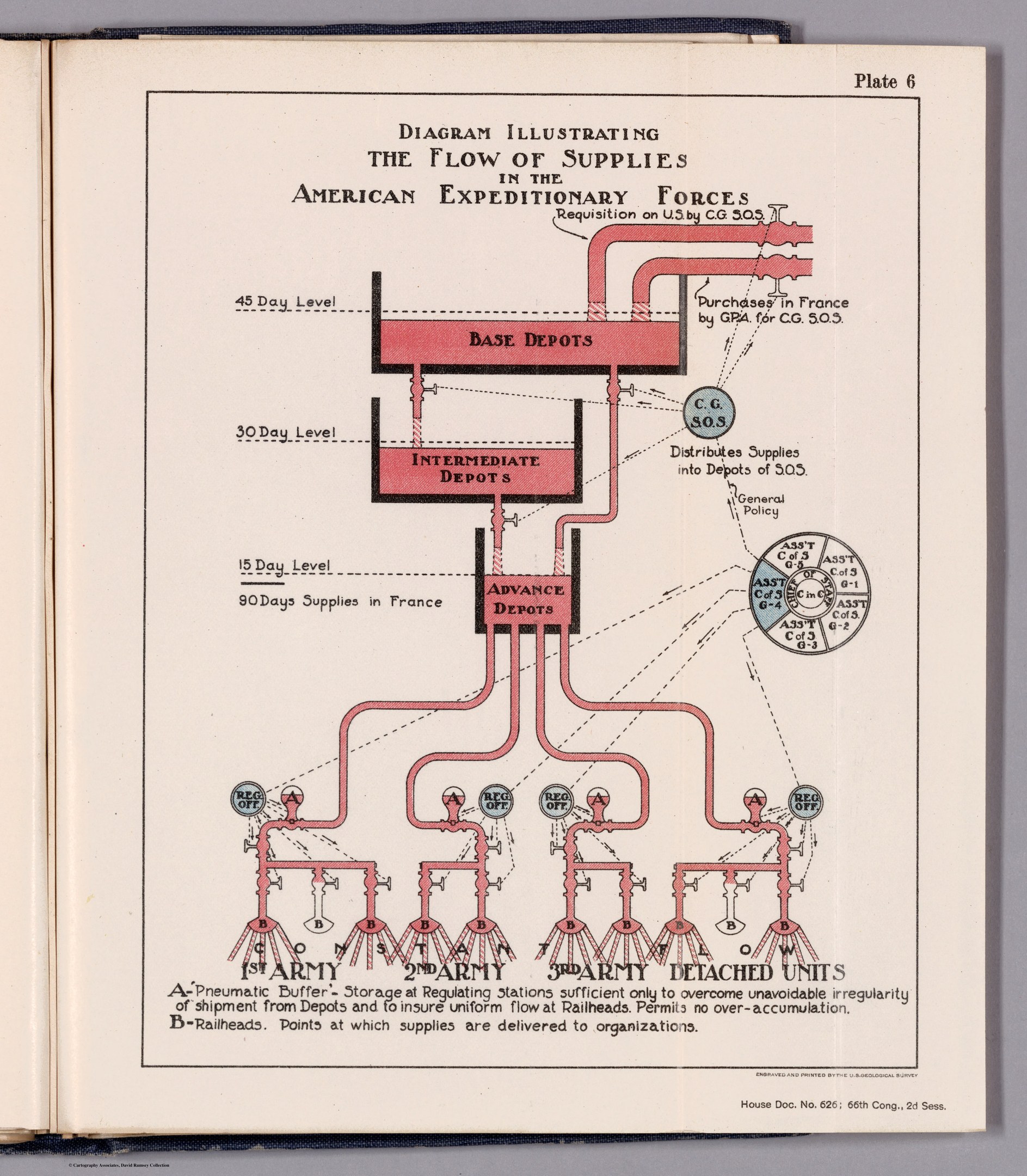 Open book with a diagram illustrating the flow of supplies in the American Expeditionary Forces, showing text and supply chain components on a flat surface.