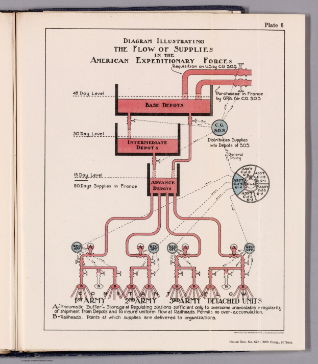 Open book with a diagram illustrating the flow of supplies in the American Expeditionary Forces, showing text and supply chain components on a flat surface.
