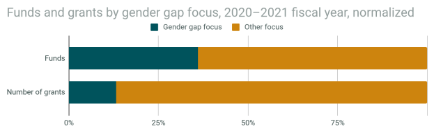 Ein Balkendiagramm, das den Geschlechterfokus von Fördermitteln und Zuschüssen nach Geschlecht im Jahr 2020-2021 zeigt, mit normalisiertem Haushaltsjahr, unterteilt in Abschnitte für Fördermittel und Zuschüsse, jeweils mit Prozentangaben und zusätzlicher Textinformation.