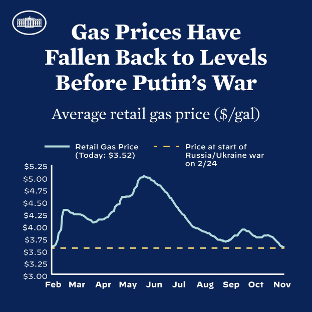 Ein blaues Plakat mit Text und einer Grafik, die die durchschnittlichen Einzelhandelsgaspreise in Russland und der Ukraine zeigt und eine Rückkehr auf das Vorkriegsniveau anzeigt.