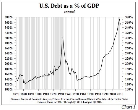 A line graph showing the U.S. national debt as a percentage of GDP over time, with accompanying explanatory text.