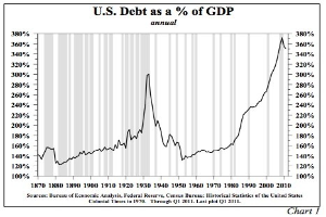 A line graph showing the U.S. national debt as a percentage of GDP over time, with accompanying explanatory text.