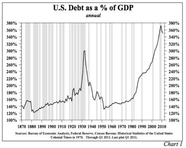 A line graph showing the U.S. national debt as a percentage of GDP over time, with accompanying explanatory text.