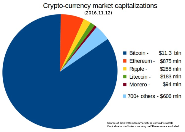 Pie chart showing cryptocurrency market capitalizations in 2016, with sections for Bitcoin, Ethereum, Litecoin, and others on a white background.