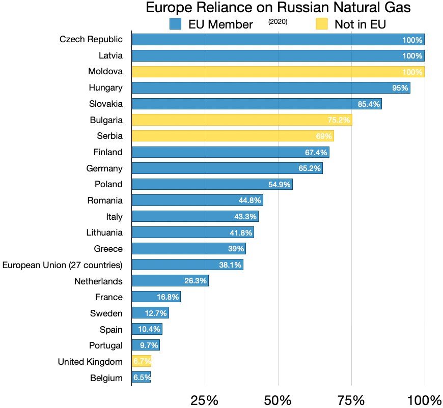 A bar chart showing Europe's dependence on Russian natural gas, with percentages indicating reliance by country.