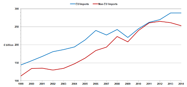Ein Diagramm auf einem weißen Hintergrund mit der Überschrift "EU-Importe und Nicht-EU-Importe", das zwei Linien zeigt, eine blau und eine rot, wobei die blaue Linie sinkt und die rote Linie steigt.