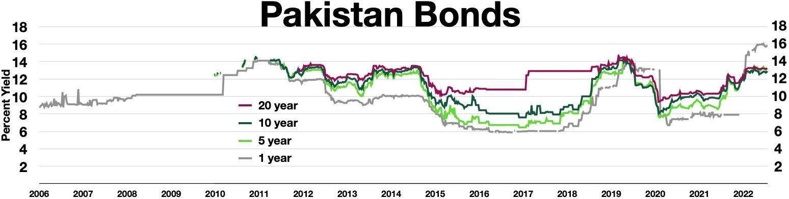 Line graph depicting Pakistan's bond yields from 2006 to 2022, with labeled axes and a white background.