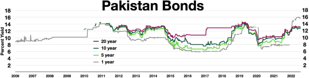 Line graph depicting Pakistan's bond yields from 2006 to 2022, with labeled axes and a white background.