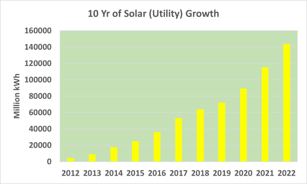 Ein Balkendiagramm mit der Überschrift "10 Jahre Solarversorgung" zeigt die jährliche Solarenergieerzeugung über ein Jahrzehnt, wobei jeder Balken ein Jahr darstellt.