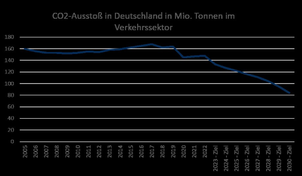 Bar chart showing CO2 emissions in Germany's transportation sector over time, measured in million tons.